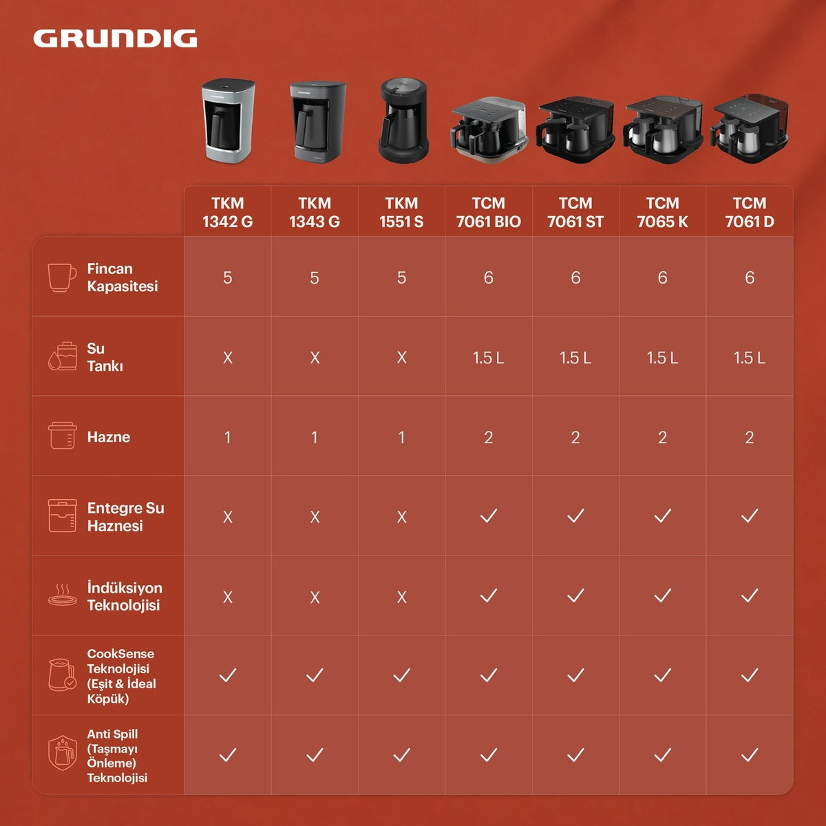 Grundig TKM 1342 G Turkish Coffee Maker, Dark Gray, 5-Cup Capacity - MALLTURK