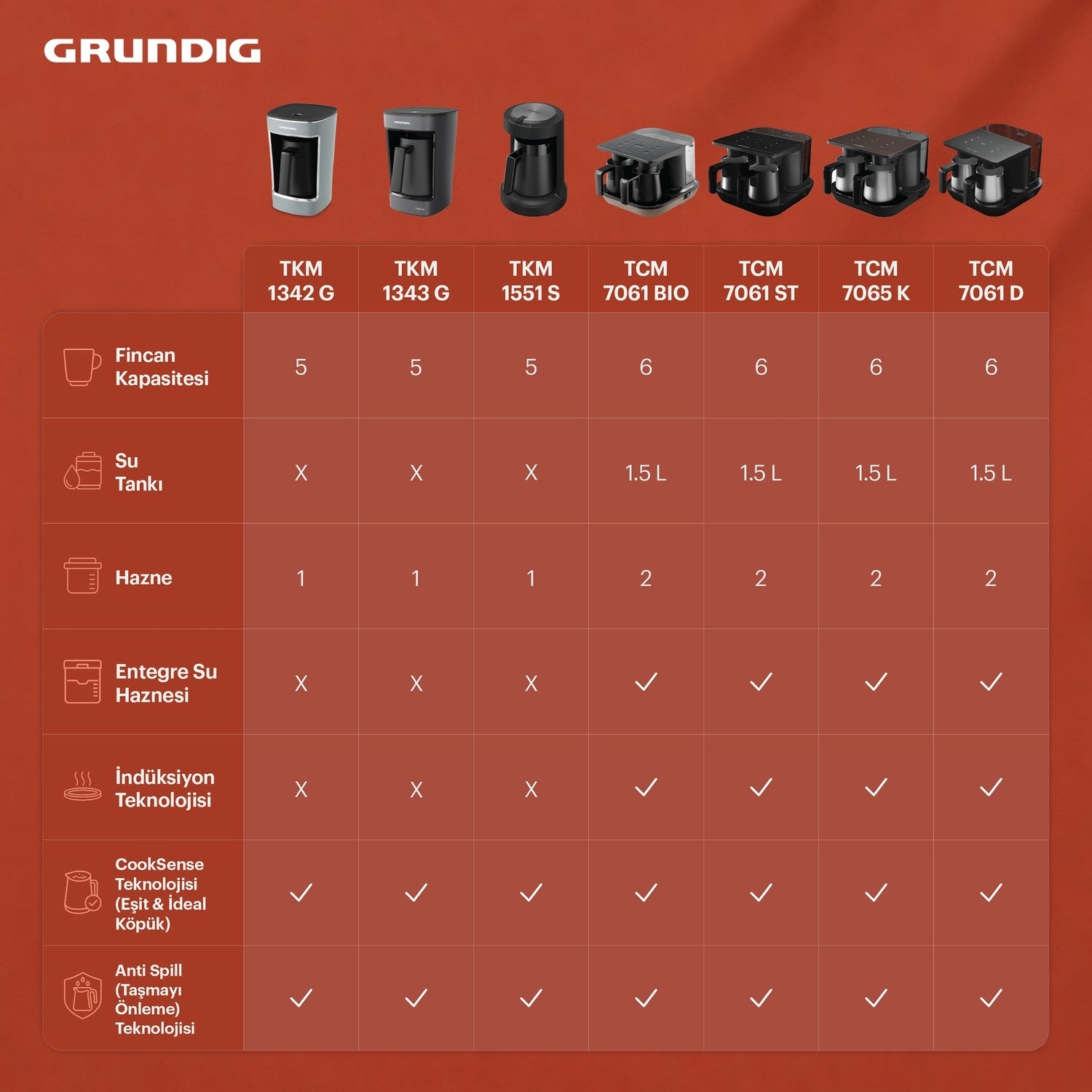 Grundig TKM 1342 G Turkish Coffee Maker, Dark Gray, 5-Cup Capacity - MALLTURK