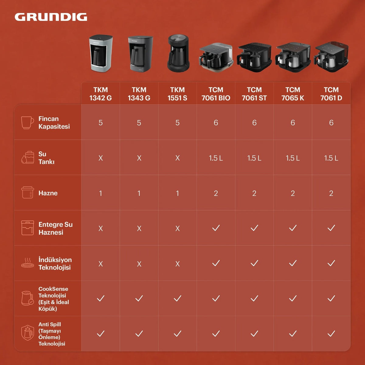 Grundig TCM 7061 ST Turkish Coffee Maker, Black, 6-Cup Capacity - MALLTURK