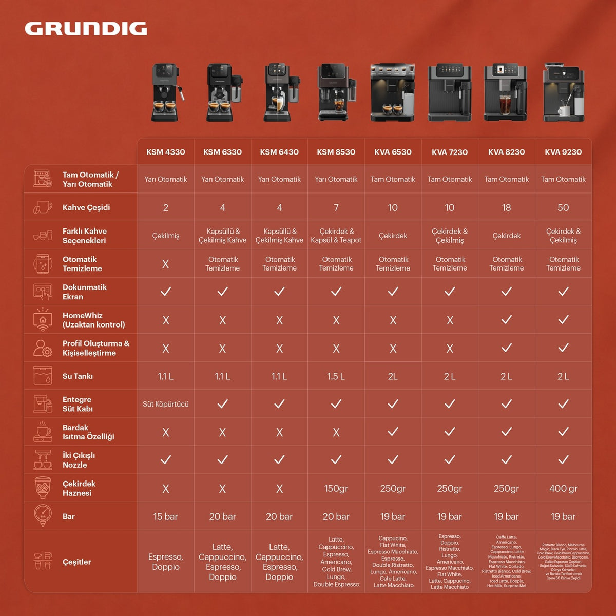 Grundig KVA 8230 Delisia Coffee Fully Automatic Espresso Machine - MALLTURK
